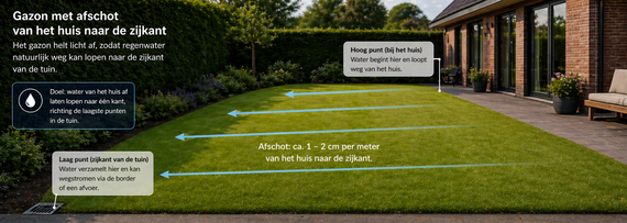 afschot maken om stilstaand water op gazon met veenondergrond te voorkomen